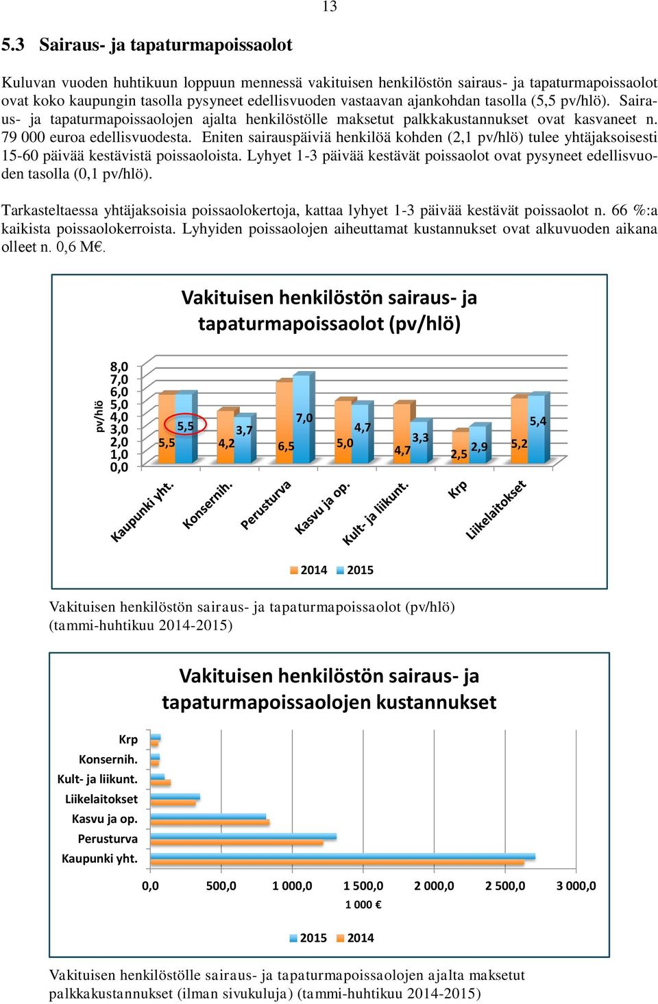 Eniten sairauspäiviä henkilöä kohden (2,1 pv/hlö) tulee yhtäjaksoisesti 15-60 päivää kestävistä poissaoloista. Lyhyet 1-3 päivää kestävät poissaolot ovat pysyneet edellisvuoden tasolla (0,1 pv/hlö).