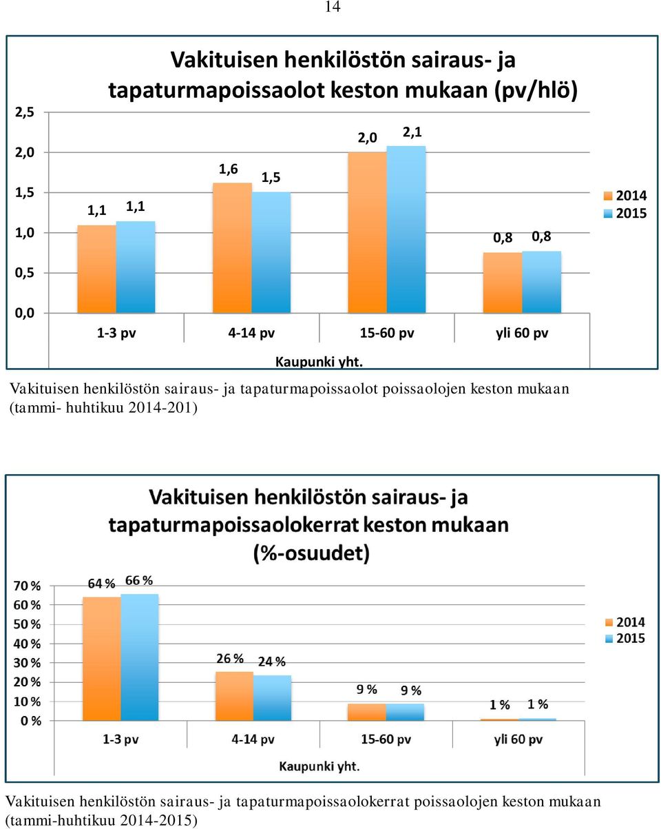 Vakituisen henkilöstön sairaus- ja tapaturmapoissaolot poissaolojen keston mukaan (tammi- huhtikuu