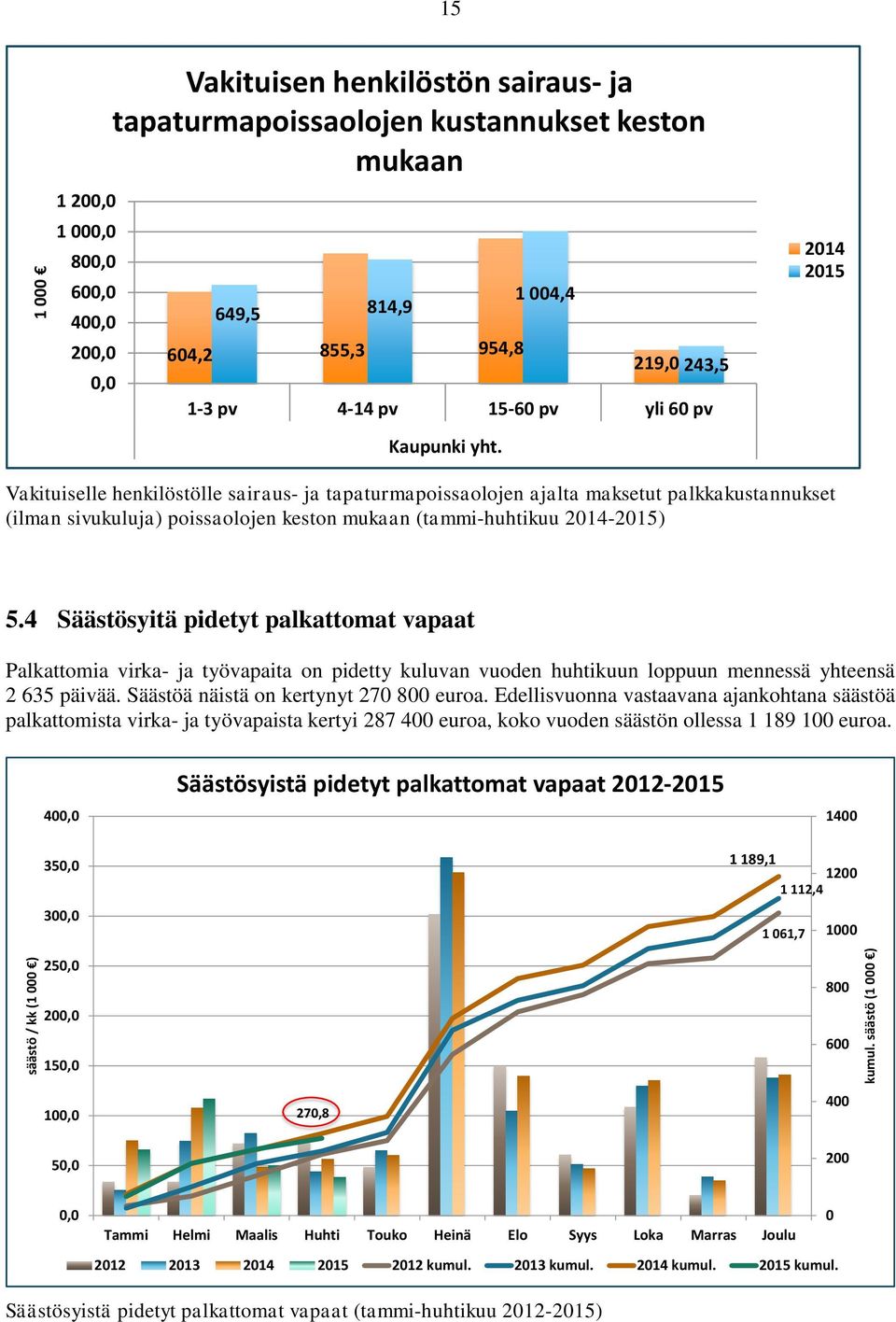 Vakituiselle henkilöstölle sairaus- ja tapaturmapoissaolojen ajalta maksetut palkkakustannukset (ilman sivukuluja) poissaolojen keston mukaan (tammi-huhtikuu 2014-2015) 5.