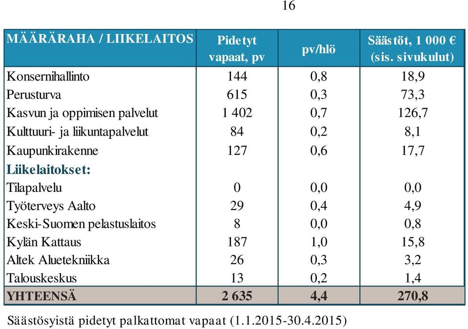 sivukulut) Konsernihallinto 144 0,8 18,9 Perusturva 615 0,3 73,3 Kasvun ja oppimisen palvelut 1 402 0,7 126,7 Kulttuuri- ja