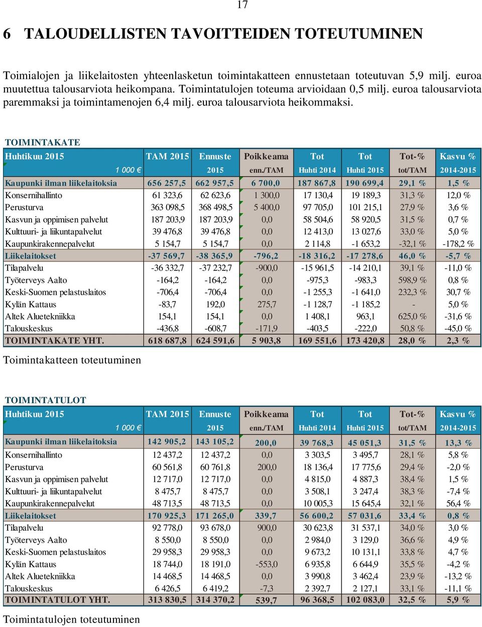 TOIMINTAKATE Huhtikuu 2015 TAM 2015 Ennuste Poikkeama Tot Tot Tot-% Kasvu % Toimintakatteen toteutuminen 1 000 2015 enn.