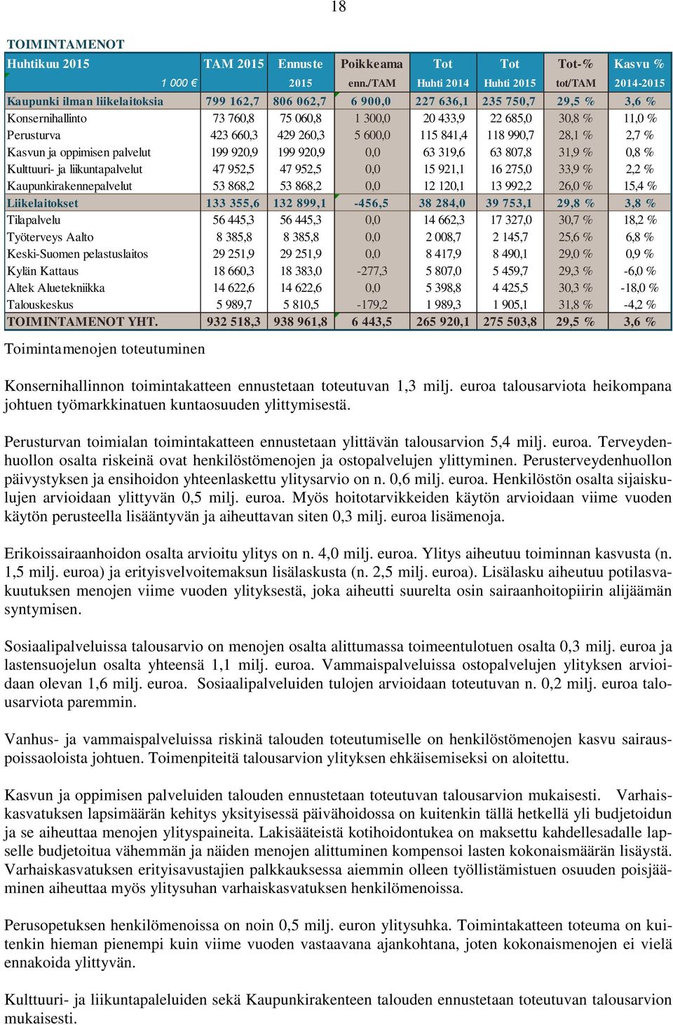 30,8 % 11,0 % Perusturva 423 660,3 429 260,3 5 600,0 115 841,4 118 990,7 28,1 % 2,7 % Kasvun ja oppimisen palvelut 199 920,9 199 920,9 0,0 63 319,6 63 807,8 31,9 % 0,8 % Kulttuuri- ja