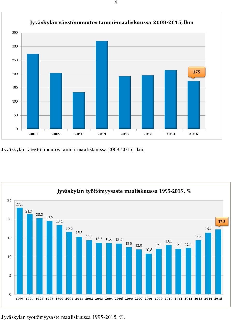 2008-2015, lkm.