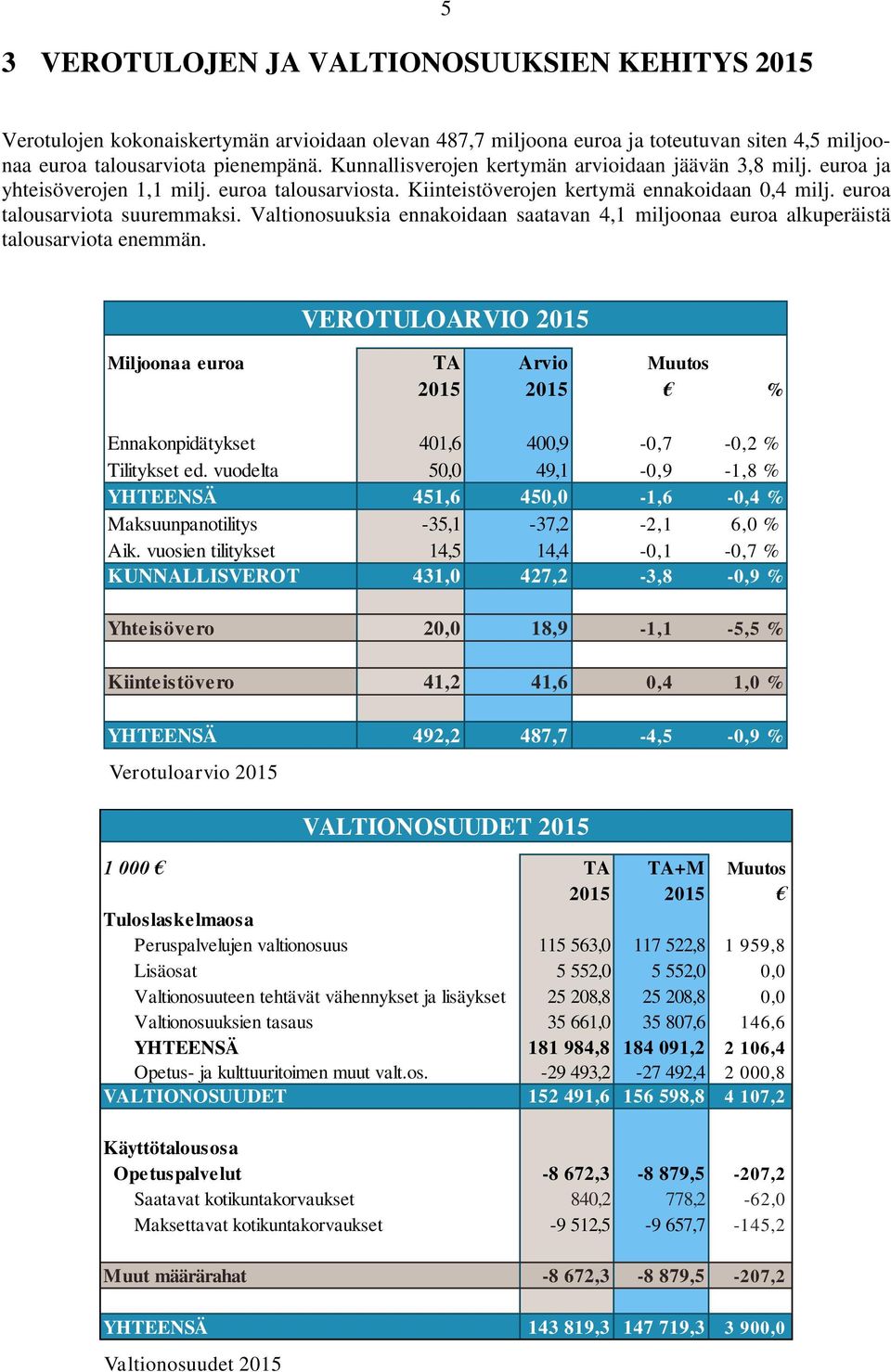 Valtionosuuksia ennakoidaan saatavan 4,1 miljoonaa euroa alkuperäistä talousarviota enemmän. Miljoonaa euroa TA Arvio Muutos 2015 2015 % Ennakonpidätykset 401,6 400,9-0,7-0,2 % Tilitykset ed.