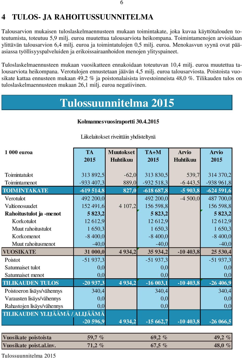 Tuloslaskelmaennusteen mukaan vuosikatteen ennakoidaan toteutuvan 10,4 milj. euroa muutettua talousarviota heikompana. Verotulojen ennustetaan jäävän 4,5 milj. euroa talousarviosta.