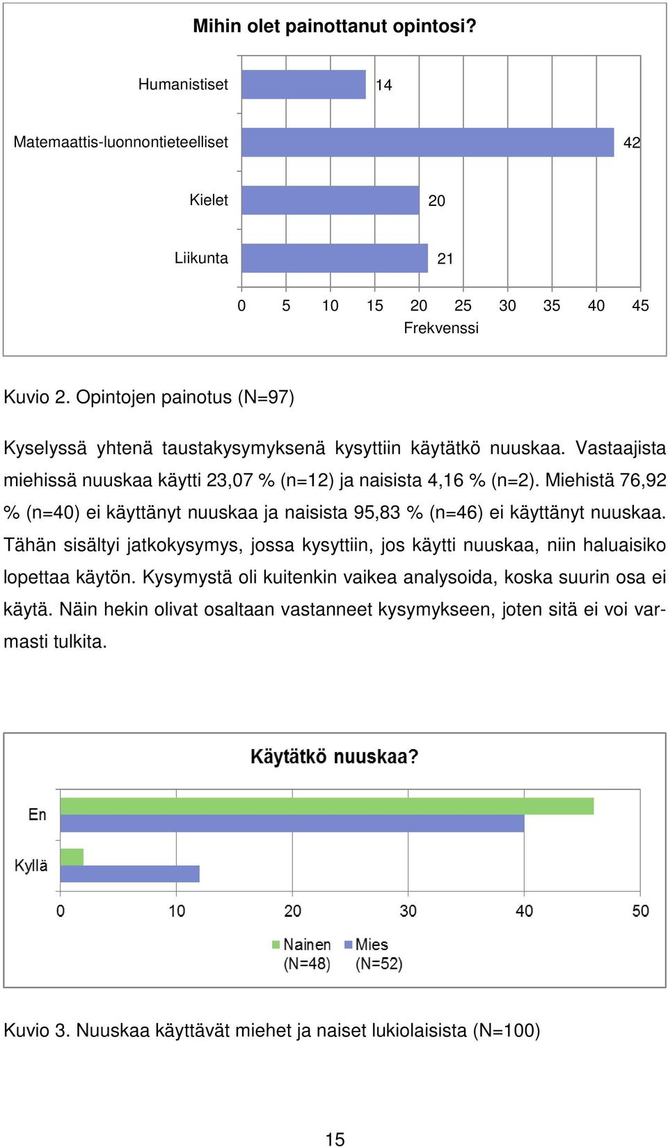 Miehistä 76,92 % (n=40) ei käyttänyt nuuskaa ja naisista 95,83 % (n=46) ei käyttänyt nuuskaa.