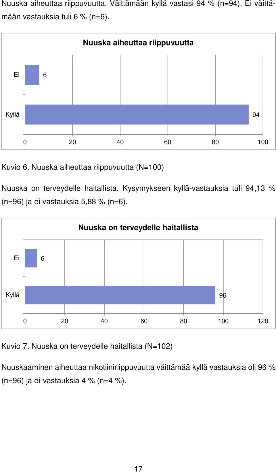 Kysymykseen kyllä-vastauksia tuli 94,13 % (n=96) ja ei vastauksia 5,88 % (n=6).