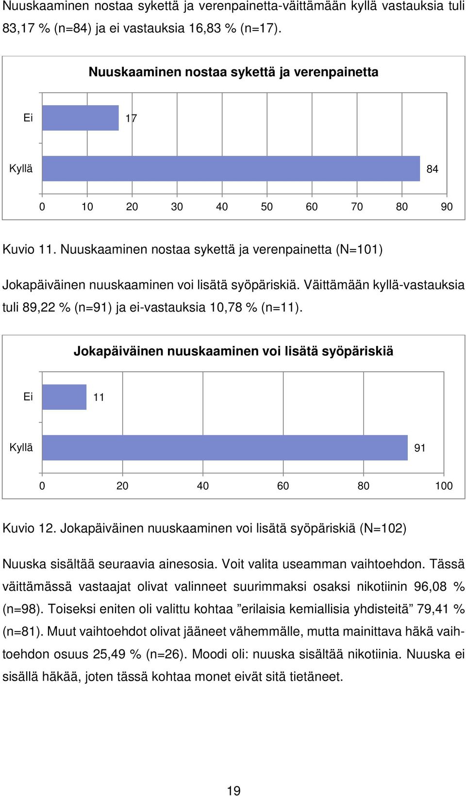 Nuuskaaminen nostaa sykettä ja verenpainetta (N=101) Jokapäiväinen nuuskaaminen voi lisätä syöpäriskiä. Väittämään kyllä-vastauksia tuli 89,22 % (n=91) ja ei-vastauksia 10,78 % (n=11).