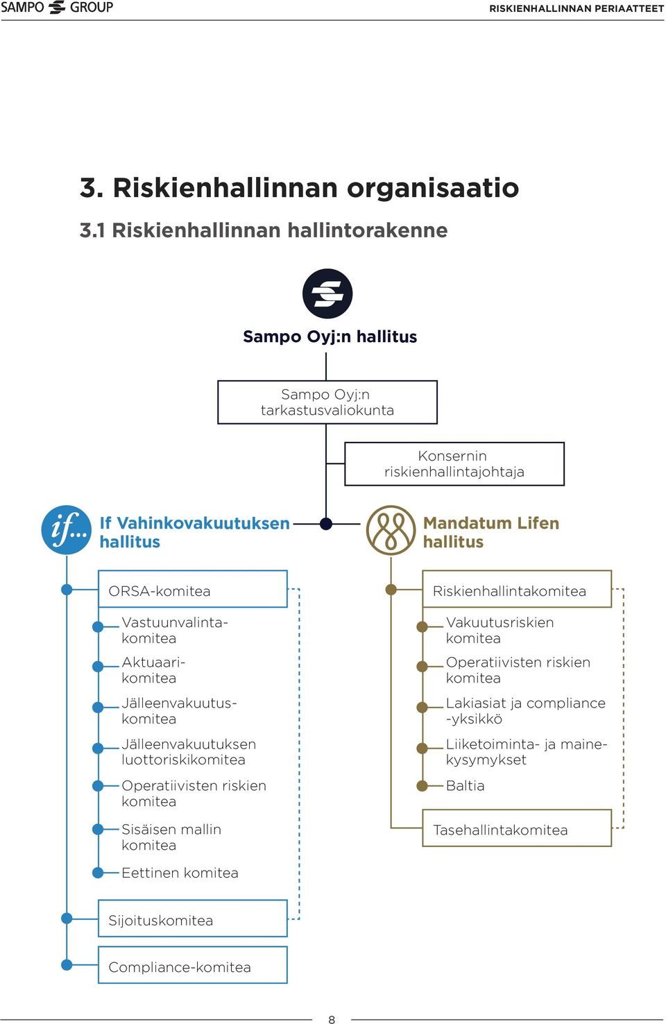 hallitus Mandatum Lifen hallitus ORSA-komitea Liiketoiminta- ja mainekysymykset Vastuunvalintakomitea Aktuaarikomitea Jälleenvakuutuskomitea