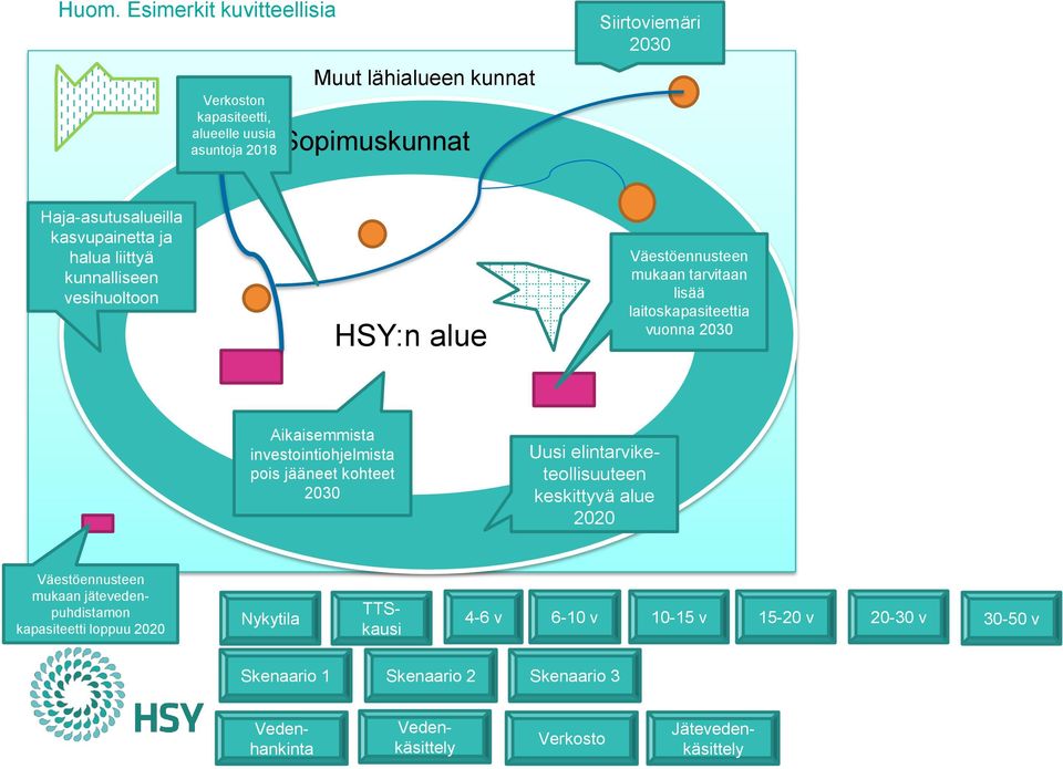 Aikaisemmista investointiohjelmista pois jääneet kohteet 2030 Uusi elintarviketeollisuuteen keskittyvä alue 2020 Väestöennusteen mukaan jätevedenpuhdistamon