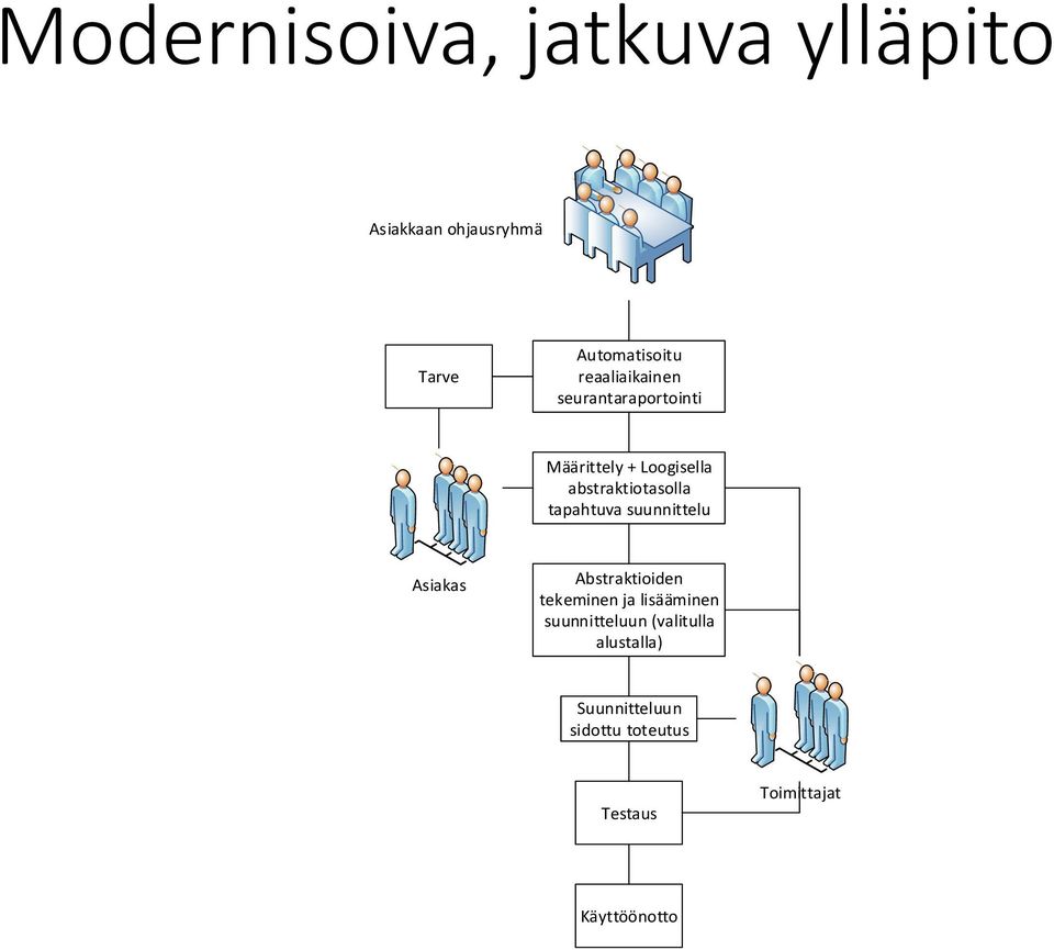 tapahtuva suunnittelu Asiakas Abstraktioiden tekeminen ja lisääminen