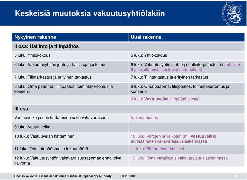 pilari II ja sijoittamista koskevat säännökset) 7 luku: Tilintarkastus ja erityinen tarkastus 7 luku: Tilintarkastus ja erityinen tarkastus 8 luku: Oma pääoma, tilinpäätös, toimintakertomus ja