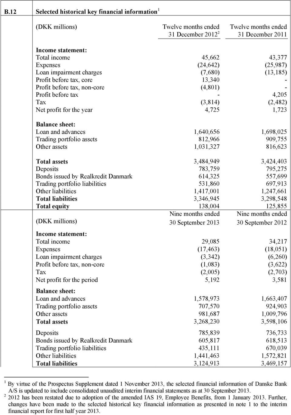 4,725 1,723 Balance sheet: Loan and advances 1,640,656 1,698,025 Trading portfolio assets 812,966 909,755 Other assets 1,031,327 816,623 Total assets 3,484,949 3,424,403 Deposits 783,759 795,275