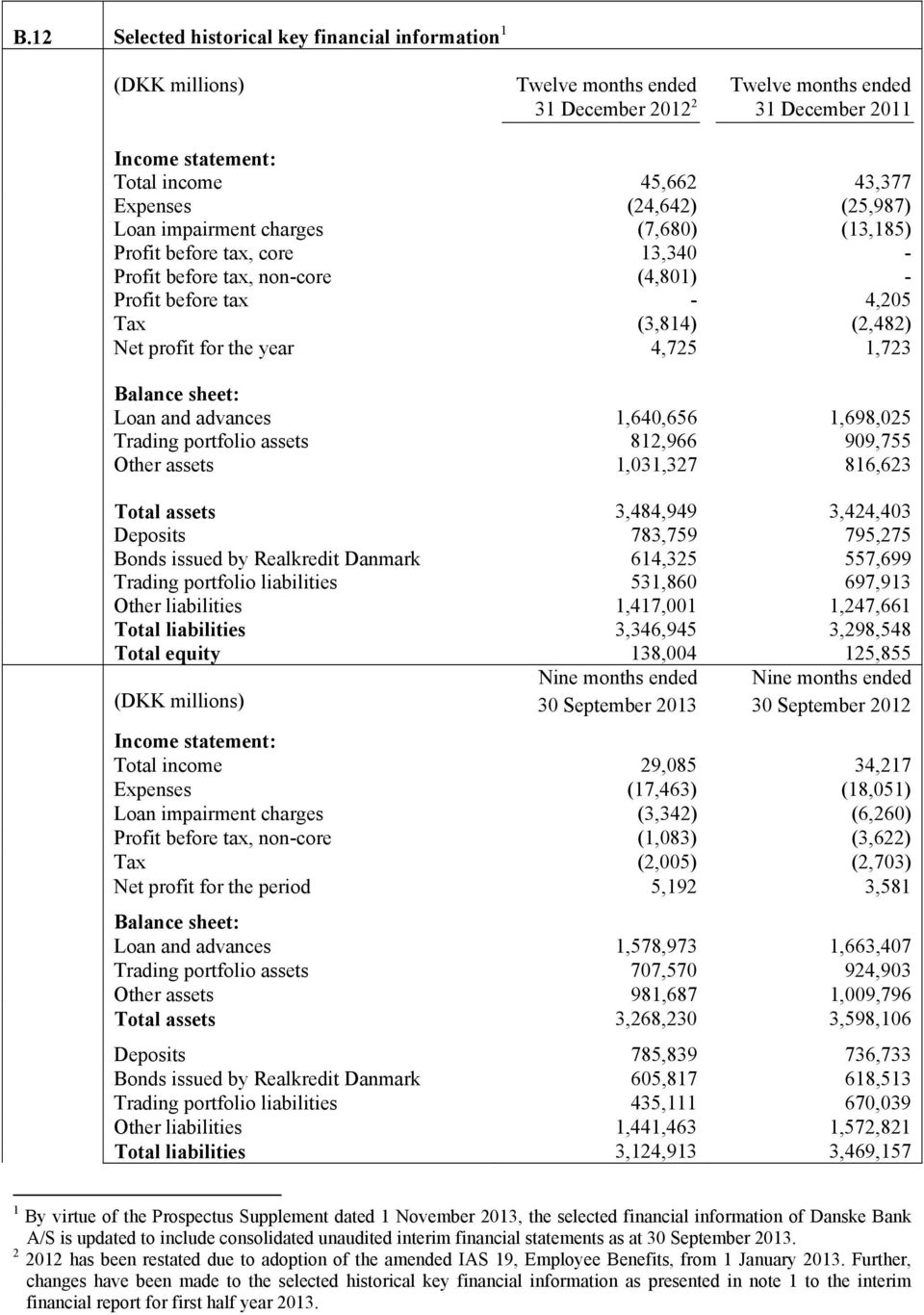 4,725 1,723 Balance sheet: Loan and advances 1,640,656 1,698,025 Trading portfolio assets 812,966 909,755 Other assets 1,031,327 816,623 Total assets 3,484,949 3,424,403 Deposits 783,759 795,275