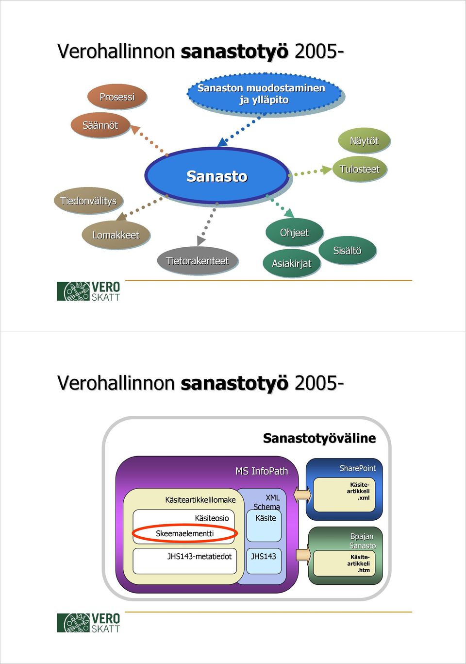 Sanastotyöväline Käsiteartikkelilomake Käsiteosio MS InfoPath Käsite SharePoint Käsiteartikkeli.