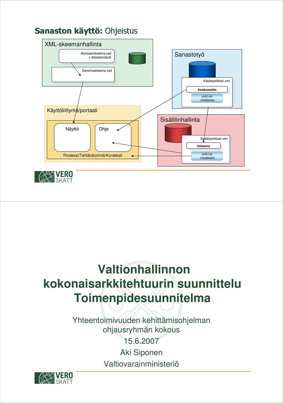 xml Asiakasselite Asiakasselite JHS143 -metatiedot Käyttöliittymä/portaali Näyttö Ohje Sisällönhallinta Sisältöartikkeli.xml Sisältöartikkeli.