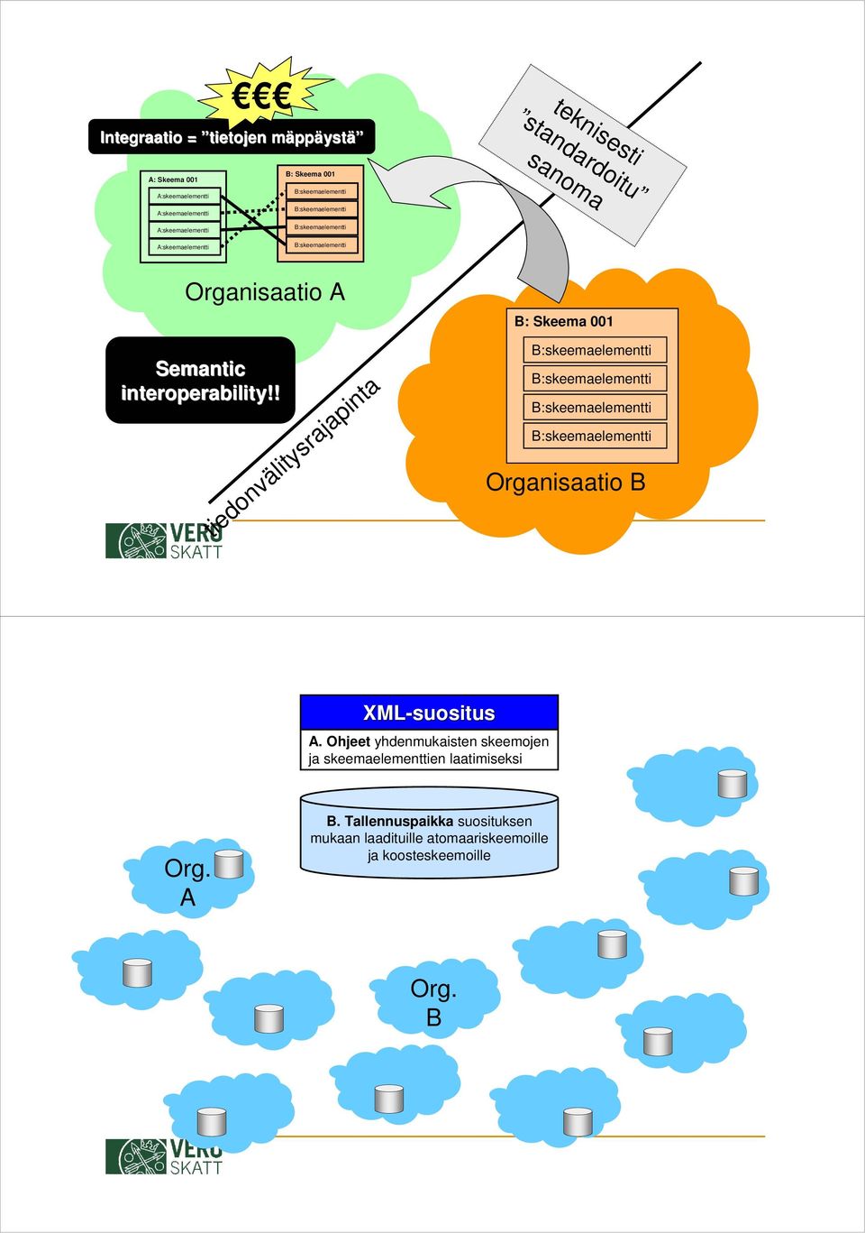 ! tiedonvälitysrajapinta B: Skeema 001 Organisaatio B -suositus A.