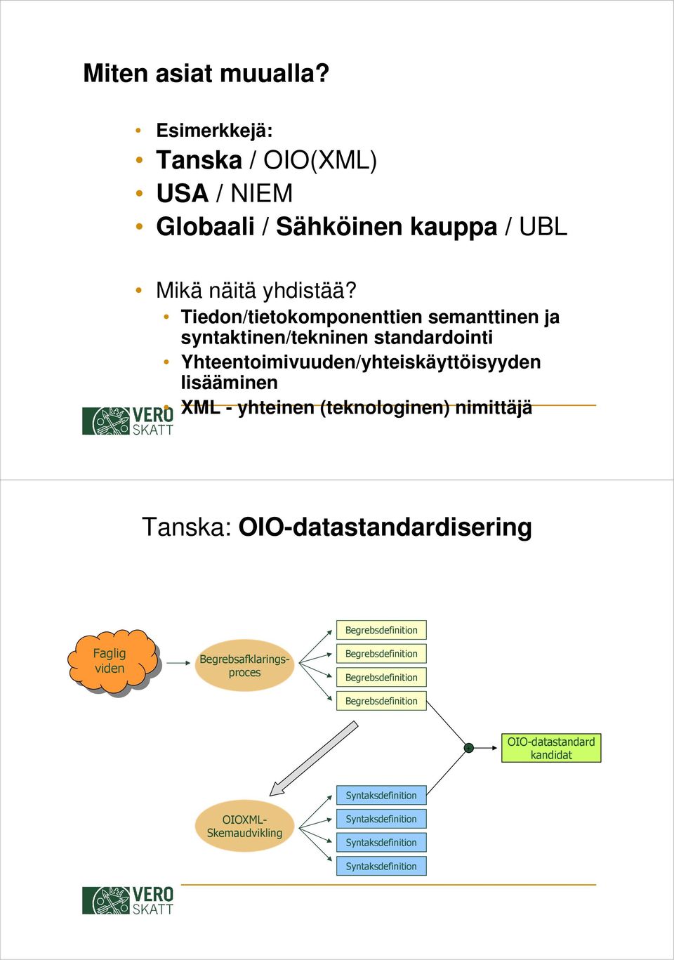 (teknologinen) nimittäjä Tanska: OIO-datastandardisering Begrebsdefinition Faglig Faglig viden viden Begrebsdefinition Begrebsdefinition