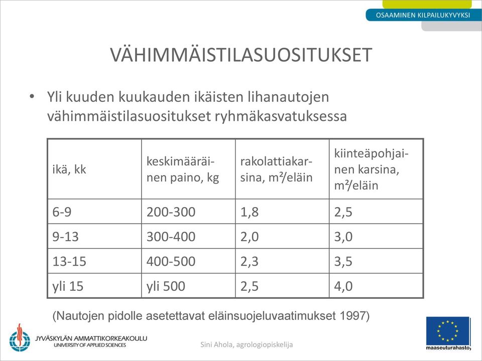 rakolattiakarsina, m²/eläin kiinteäpohjainen karsina, m²/eläin 6-9 200-300 1,8 2,5 9-13