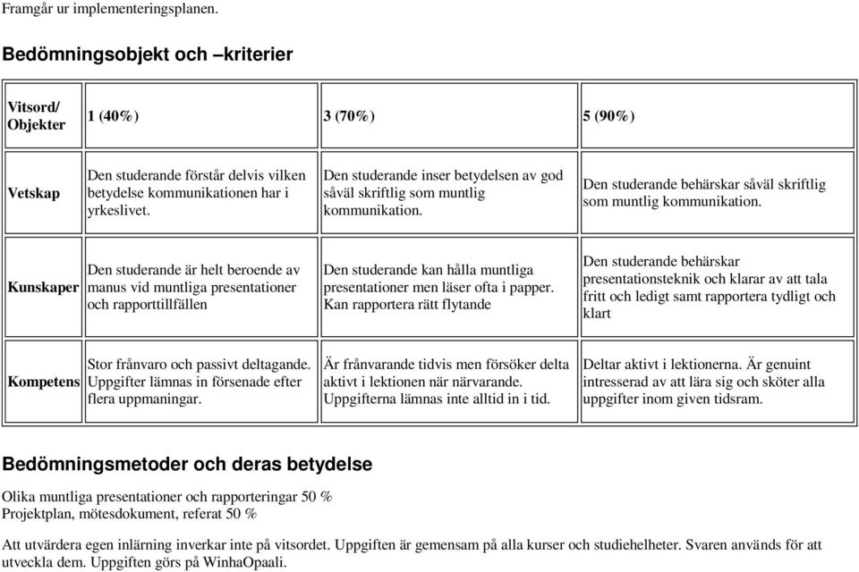 Kunskaper Den studerande är helt beroende av manus vid muntliga presentationer och rapporttillfällen Den studerande kan hålla muntliga presentationer men läser ofta i papper.