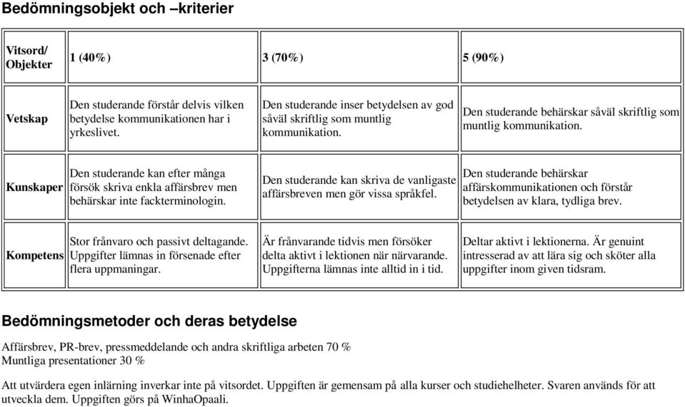 Kunskaper Den studerande kan efter många försök skriva enkla affärsbrev men behärskar inte fackterminologin. Den studerande kan skriva de vanligaste affärsbreven men gör vissa språkfel.