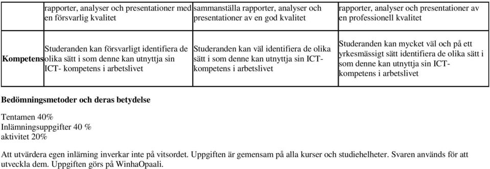 utnyttja sin ICTkompetens i arbetslivet Studeranden kan mycket väl och på ett yrkesmässigt sätt identifiera de olika sätt i som denne kan utnyttja sin ICTkompetens i arbetslivet Bedömningsmetoder och