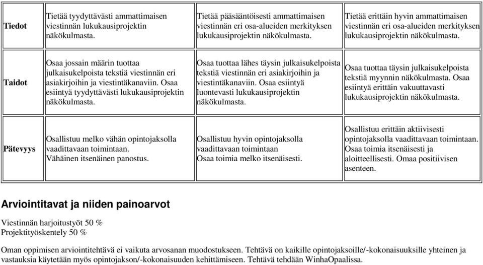 Taidot Osaa jossain määrin tuottaa julkaisukelpoista tekstiä viestinnän eri asiakirjoihin ja viestintäkanaviin. Osaa esiintyä tyydyttävästi lukukausiprojektin näkökulmasta.