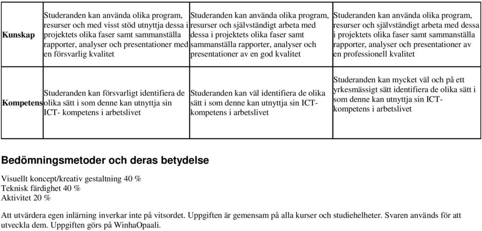 använda olika program, resurser och självständigt arbeta med dessa i projektets olika faser samt sammanställa rapporter, analyser och presentationer av en professionell kvalitet Studeranden kan