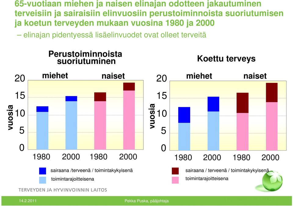 suoriutuminen Koettu terveys vuosia 20 15 10 5 miehet naiset miehet naiset vuosia 20 15 10 5 0 1980 2000 1980 2000 0 1980 2000 1980