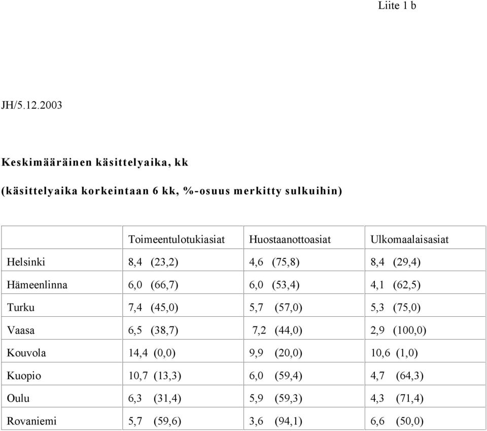 Huostaanottoasiat Ulkomaalaisasiat Helsinki 8,4 (23,2) 4,6 (75,8) 8,4 (29,4) Hämeenlinna 6,0 (66,7) 6,0 (53,4) 4,1 (62,5)