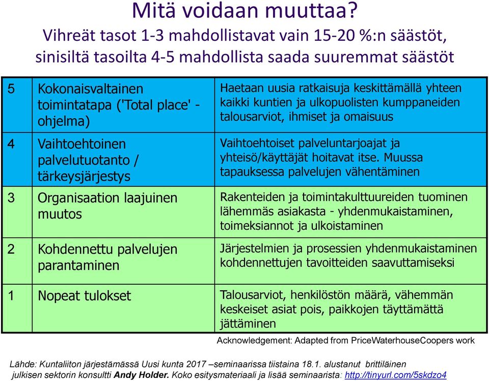 palvelutuotanto / tärkeysjärjestys 3 Organisaation laajuinen muutos 2 Kohdennettu palvelujen parantaminen Haetaan uusia ratkaisuja keskittämällä yhteen kaikki kuntien ja ulkopuolisten kumppaneiden