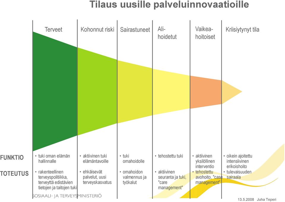 palvelut, uusi terveyskasvatus tuki omahoidolle omahoidon valmennus ja työkalut tehostettu tuki aktiivinen seuranta ja tuki, "care management"