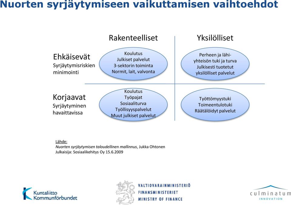 palvelut Korjaavat Syrjäytyminen havaittavissa Koulutus Työpajat Sosiaaliturva Työllisyyspalvelut Muut julkiset palvelut