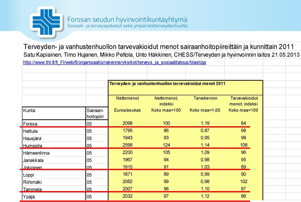 fi/fi_fi/web/fi/organisaatio/rakenne/yksikot/terveys_ja_sosiaalitalous/tilastoja Terveyden- ja vanhustenhuollon tarvevakioidut menot 2011 Kunta Sairaanhoitopiiri Nettomenot Nettomenot, indeksi