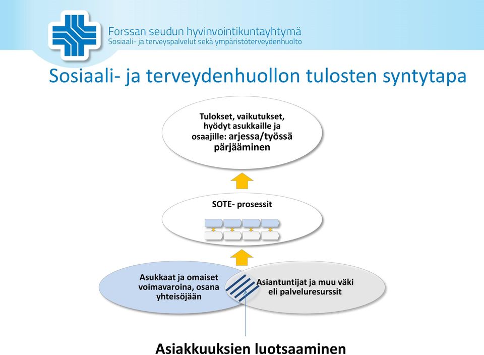 pärjääminen SOTE- prosessit Asukkaat ja omaiset voimavaroina, osana