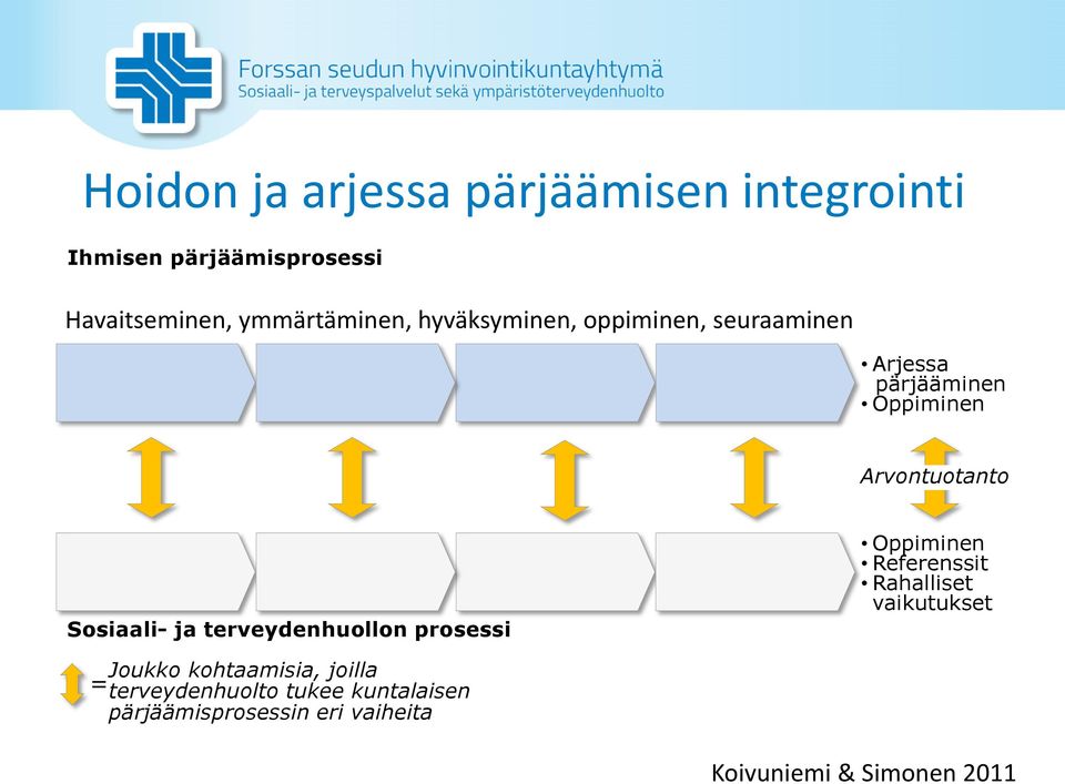 Sosiaali- ja terveydenhuollon prosessi Oppiminen Referenssit Rahalliset vaikutukset Joukko