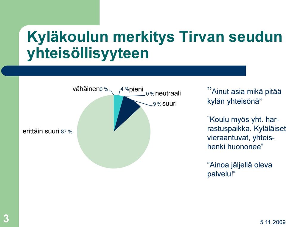 yhteisönä erittäin suuri 87 % Koulu myös yht. harrastuspaikka.