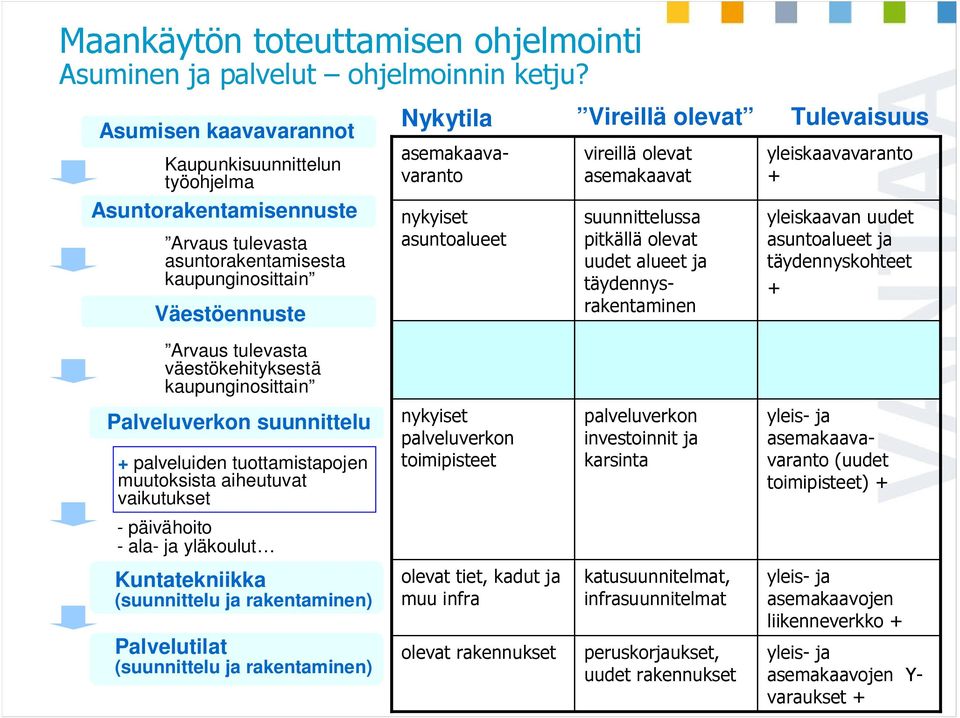 suunnittelussa pitkällä olevat uudet alueet ja täydennysrakentaminen asemakaavavaranto nykyiset asuntoalueet vireillä olevat asemakaavat yleiskaavavaranto + yleiskaavan uudet asuntoalueet ja