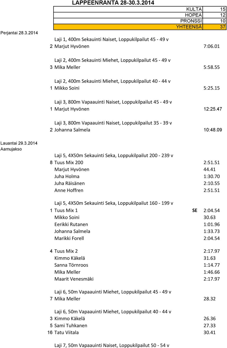 15 Laji 3, 800m Vapaauinti Naiset, Loppukilpailut 45-49 v 1 Marjut Hyvönen 12:25.47 Laji 3, 800m Vapaauinti Naiset, Loppukilpailut 35-39 v 2 Johanna Salmela 10:48.09 Lauantai 29.3.2014 Aamujakso Laji 5, 4X50m Sekauinti Seka, Loppukilpailut 200-239 v 8 Tuus Mix 200 2:51.