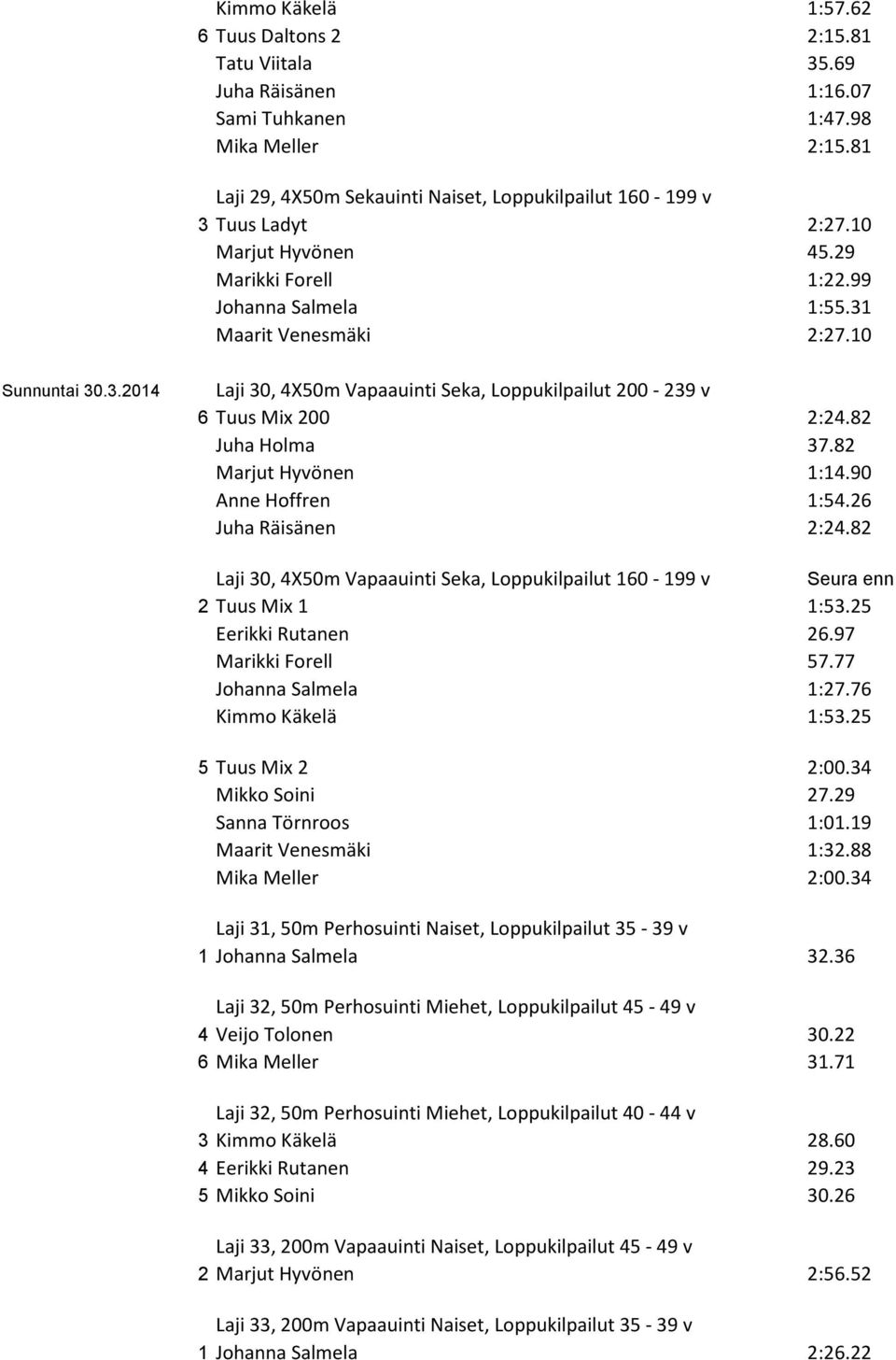 82 Juha Holma 37.82 Marjut Hyvönen 1:14.90 Anne Hoffren 1:54.26 Juha Räisänen 2:24.82 Laji 30, 4X50m Vapaauinti Seka, Loppukilpailut 160-199 v Seura enn 2 Tuus Mix 1 1:53.25 Eerikki Rutanen 26.