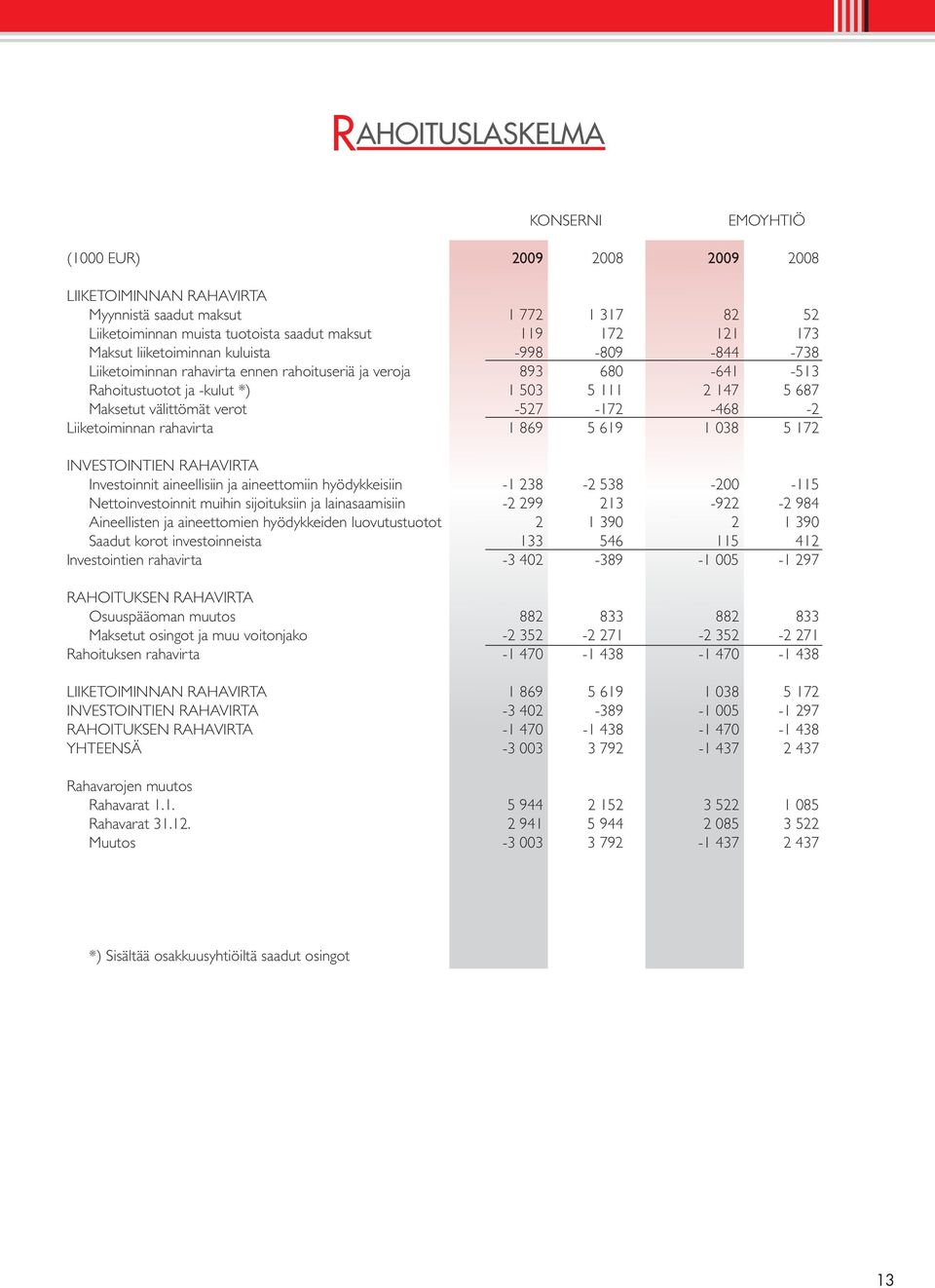 -527-172 -468-2 Liiketoiminnan rahavirta 1 869 5 619 1 038 5 172 INVESTOINTIEN RAHAVIRTA Investoinnit aineellisiin ja aineettomiin hyödykkeisiin -1 238-2 538-200 -115 Nettoinvestoinnit muihin