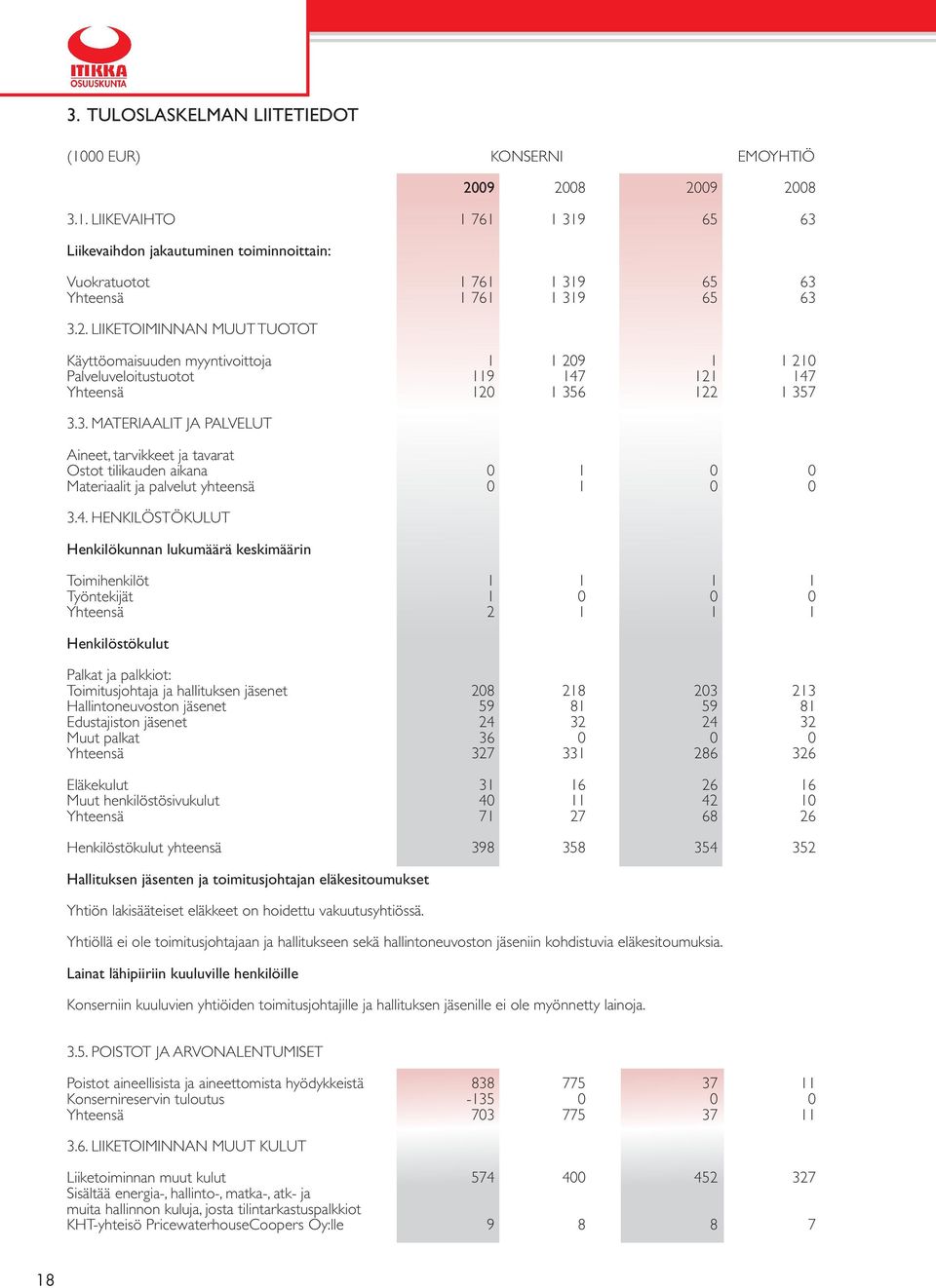 6 122 1 357 3.3. MATERIAALIT JA PALVELUT Aineet, tarvikkeet ja tavarat Ostot tilikauden aikana 0 1 0 0 Materiaalit ja palvelut yhteensä 0 1 0 0 3.4.