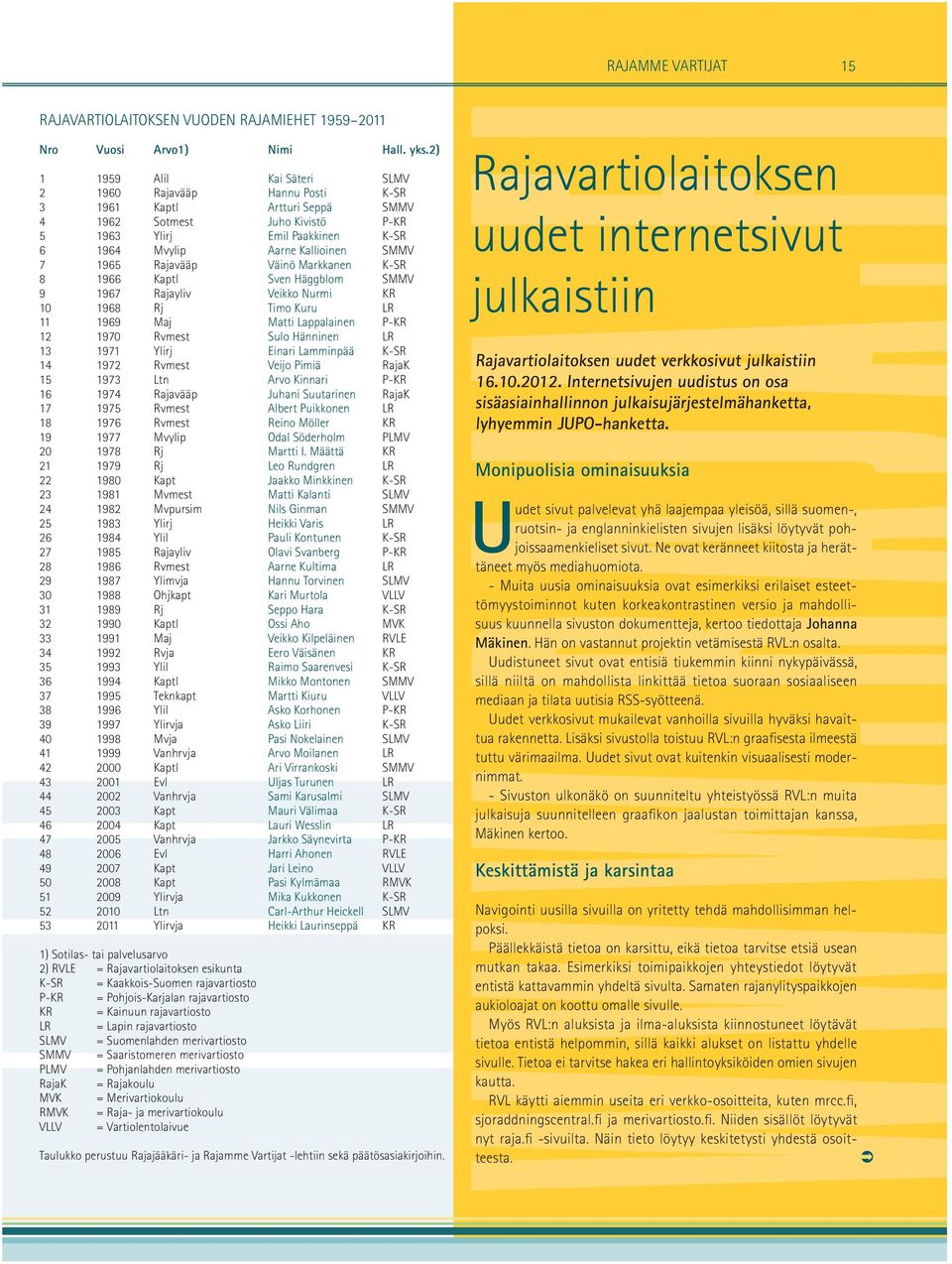 1965 Rajavääp Väinö Markkanen K-SR 8 1966 Kaptl Sven Häggblom SMMV 9 1967 Rajayliv Veikko Nurmi KR 10 1968 Rj Timo Kuru LR 11 1969 Maj Matti Lappalainen P-KR 12 1970 Rvmest Sulo Hänninen LR 13 1971