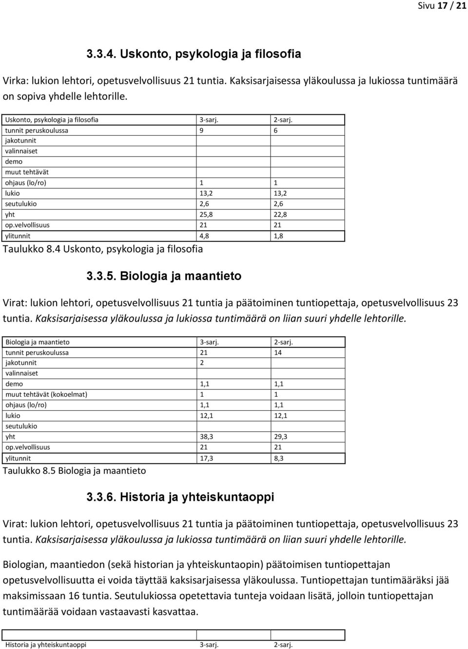 velvollisuus 21 21 ylitunnit 4,8 1,8 Taulukko 8.4 Uskonto, psykologia ja filosofia 3.3.5.