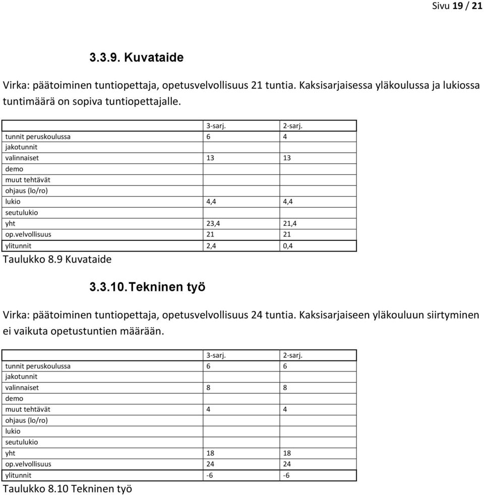 velvollisuus 21 21 ylitunnit 2,4 0,4 Taulukko 8.9 Kuvataide 3.3.10. Tekninen työ Virka: päätoiminen tuntiopettaja, opetusvelvollisuus 24 tuntia.