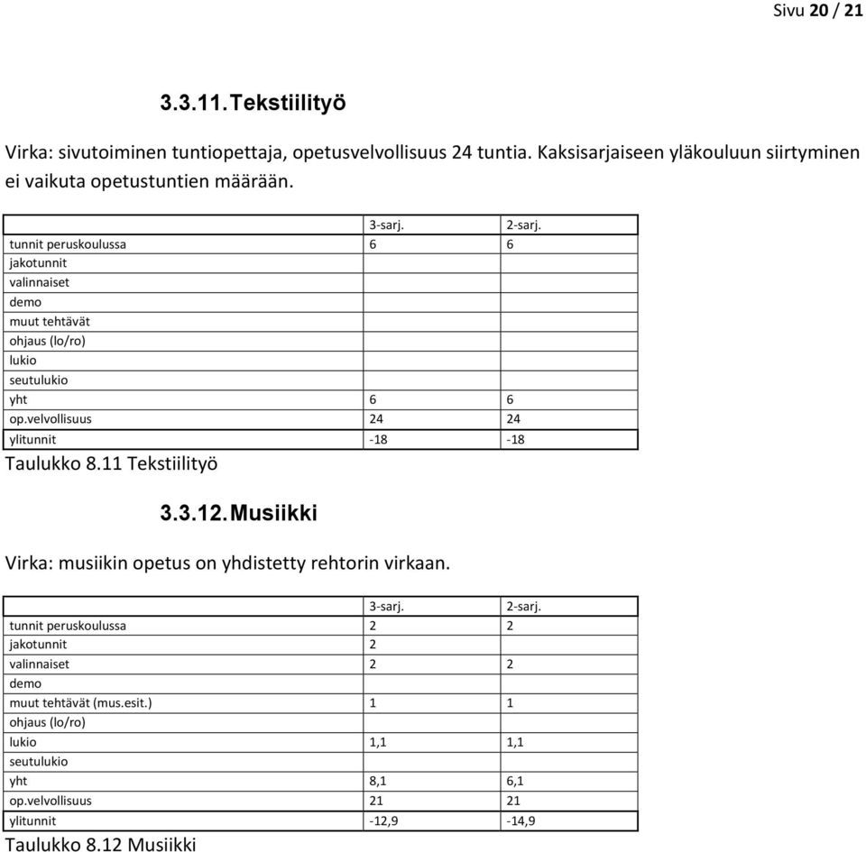 tunnit peruskoulussa 6 6 jakotunnit valinnaiset demo muut tehtävät ohjaus (lo/ro) lukio seutulukio yht 6 6 op.velvollisuus 24 24 ylitunnit 18 18 Taulukko 8.