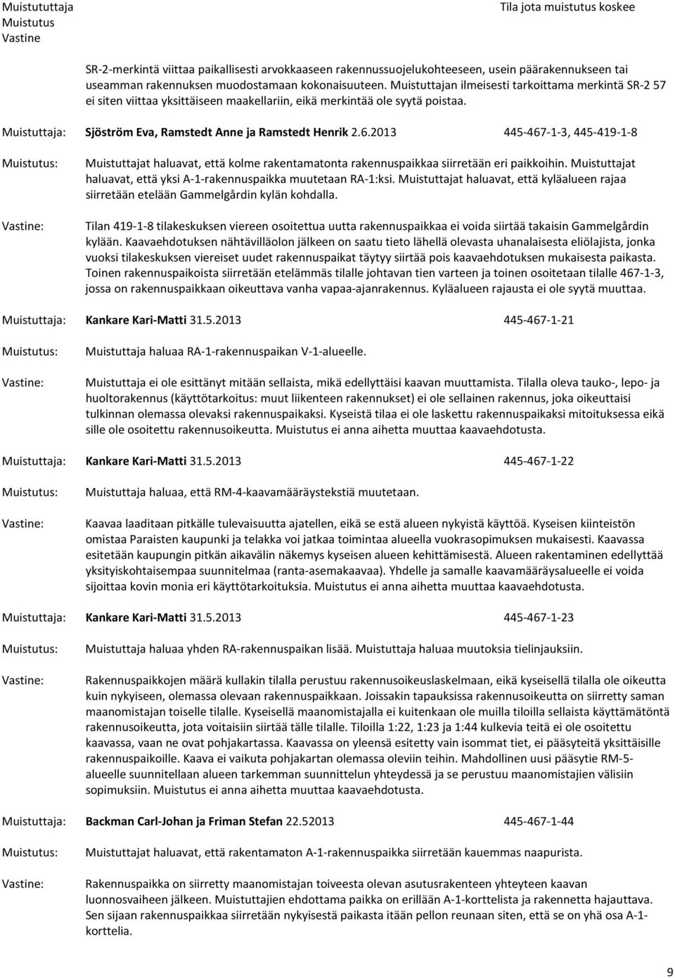 2013 445-467-1-3, 445-419-1-8 Muistuttajat haluavat, että kolme rakentamatonta rakennuspaikkaa siirretään eri paikkoihin. Muistuttajat haluavat, että yksi A-1-rakennuspaikka muutetaan RA-1:ksi.