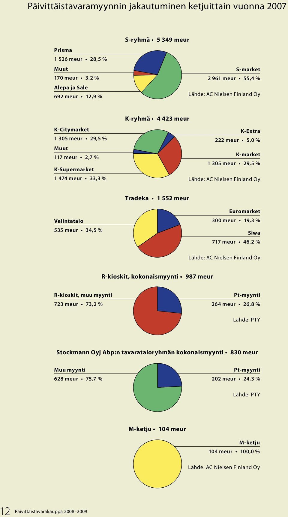 1 552 meur Valintatalo 535 meur 34,5 % Euromarket 300 meur 19,3 % Siwa 717 meur 46,2 % Lähde: AC Nielsen Finland Oy R-kioskit, kokonaismyynti 987 meur R-kioskit, muu myynti 723 meur 73,2 % Pt-myynti