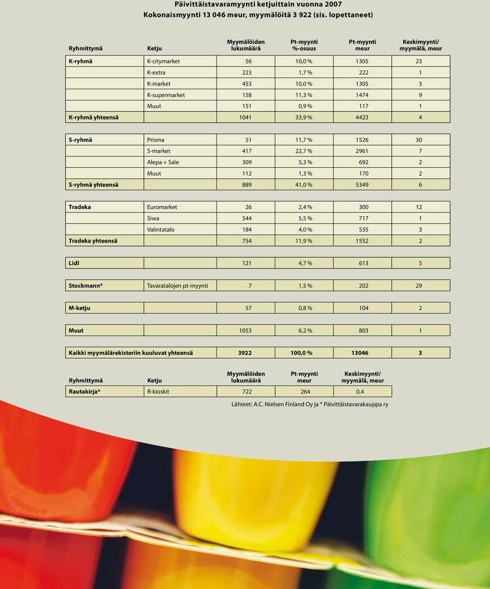 3 K-supermarket 158 11,3 % 1474 9 Muut 151 0,9 % 117 1 K-ryhmä yhteensä 1041 33,9 % 4423 4 S-ryhmä Prisma 51 11,7 % 1526 30 S-market 417 22,7 % 2961 7 Alepa + Sale 309 5,3 % 692 2 Muut 112 1,3 % 170