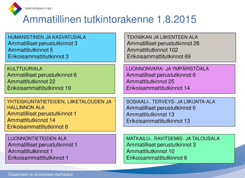 YHTEISKUNTATIETEIDEN, LIIKETALOUDEN JA HALLINNON ALA Ammatilliset perustutkinnot 1 Ammattitutkinnot 14 Erikoisammattitutkinnot 8 LUONNONTIETEIDEN ALA Ammatilliset perustutkinnot 1 Ammattitutkinnot 1